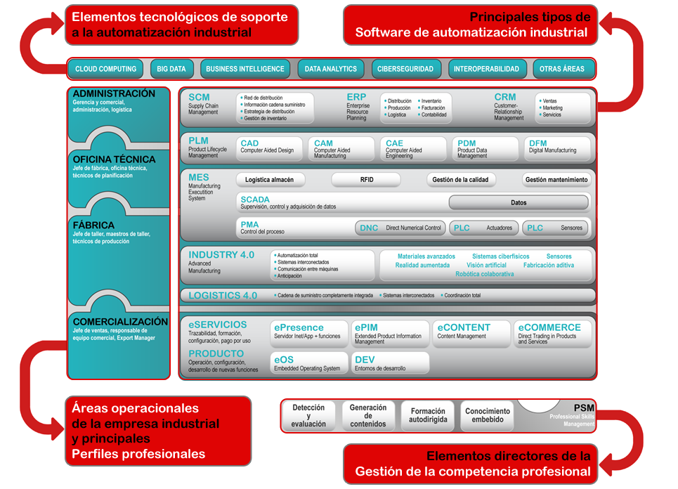 Elementos principales de EIKT Atlas