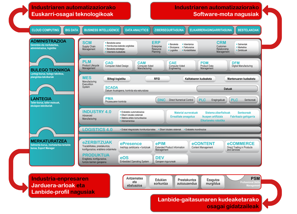 EIKT Atlas-en elementu nagusiak