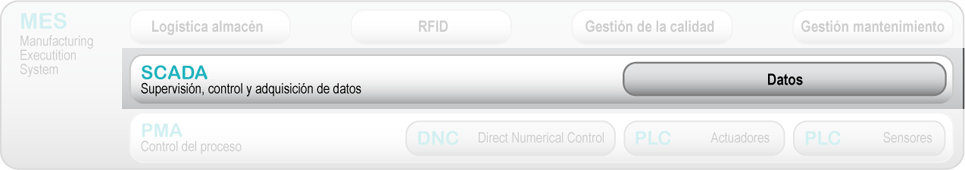 Supervisión, Control y Adquisición de Datos